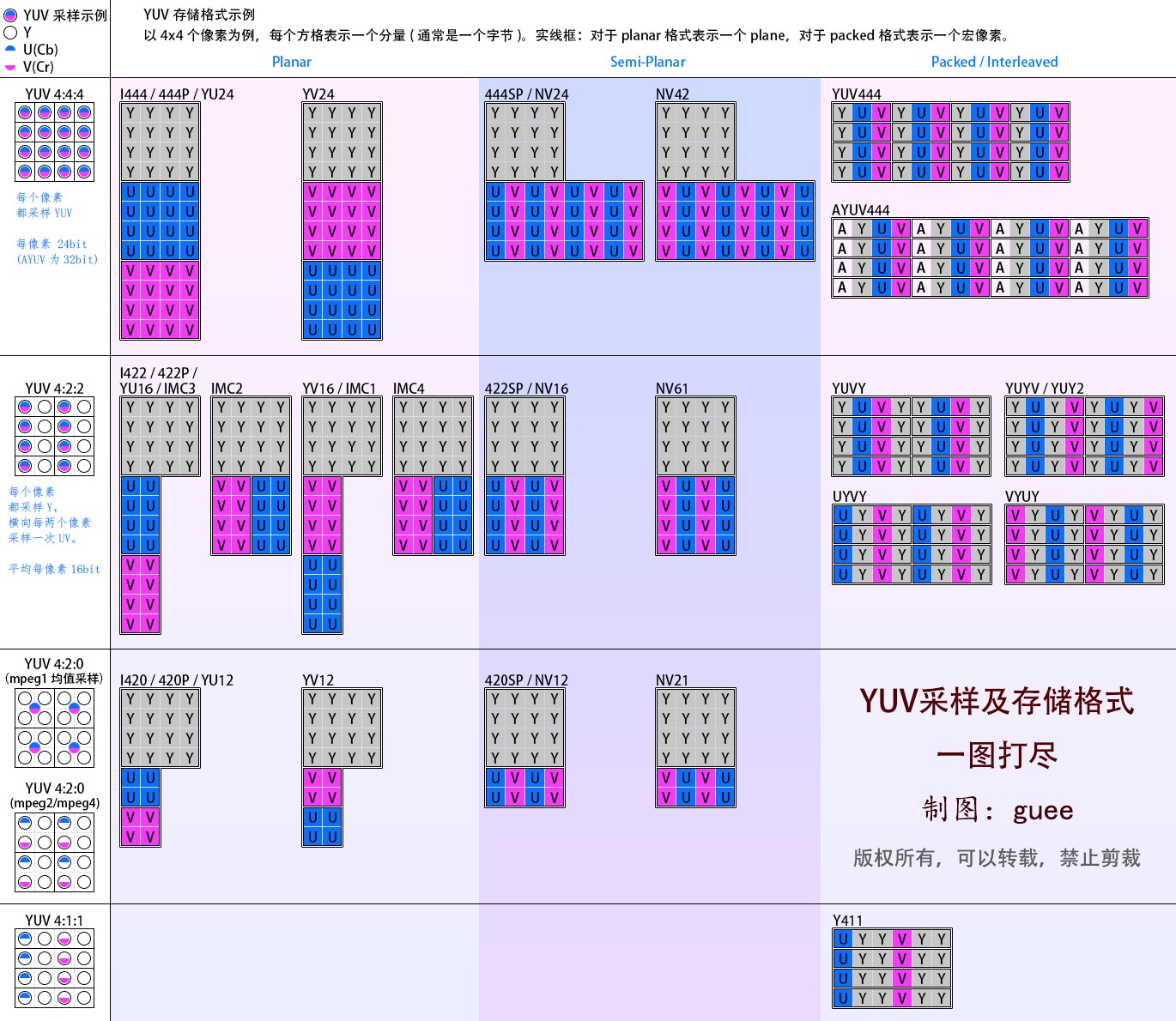 YUV采样及存储示意图