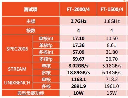 我为何讨兆芯和飞腾？因为这两家的部分“粉丝”实在下贱无敌（一）