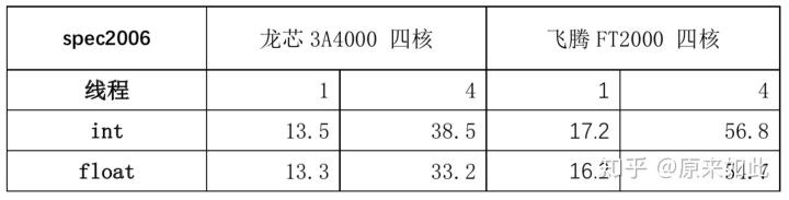 我为何讨兆芯和飞腾？因为这两家的部分“粉丝”实在恶心（之一：贬低龙芯性能）