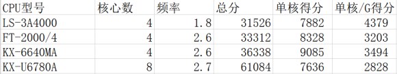 测试无聊的cpux，横向对比龙芯总分垫底，单核/Ghz又胜利了