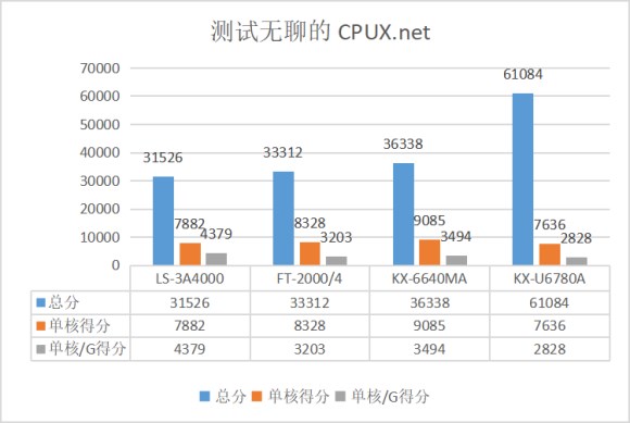 测试无聊的cpux，横向对比龙芯总分垫底，单核/Ghz又胜利了