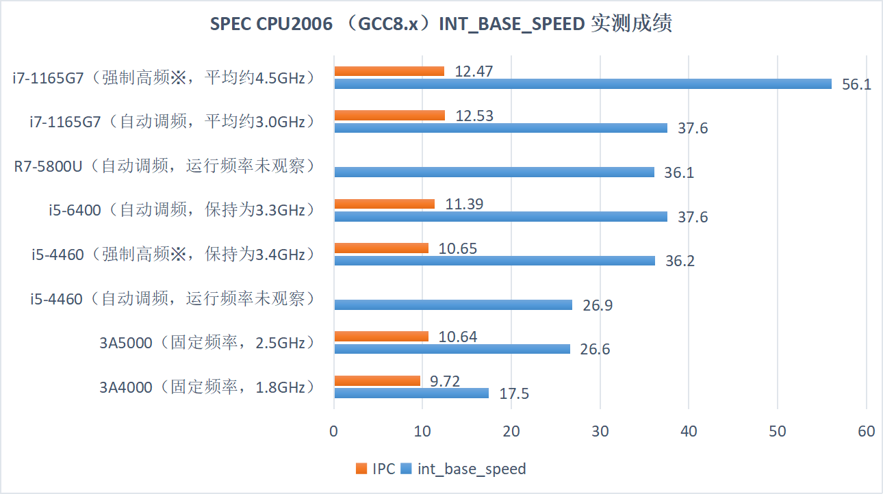 实测一些CPU得到的原始测试报告