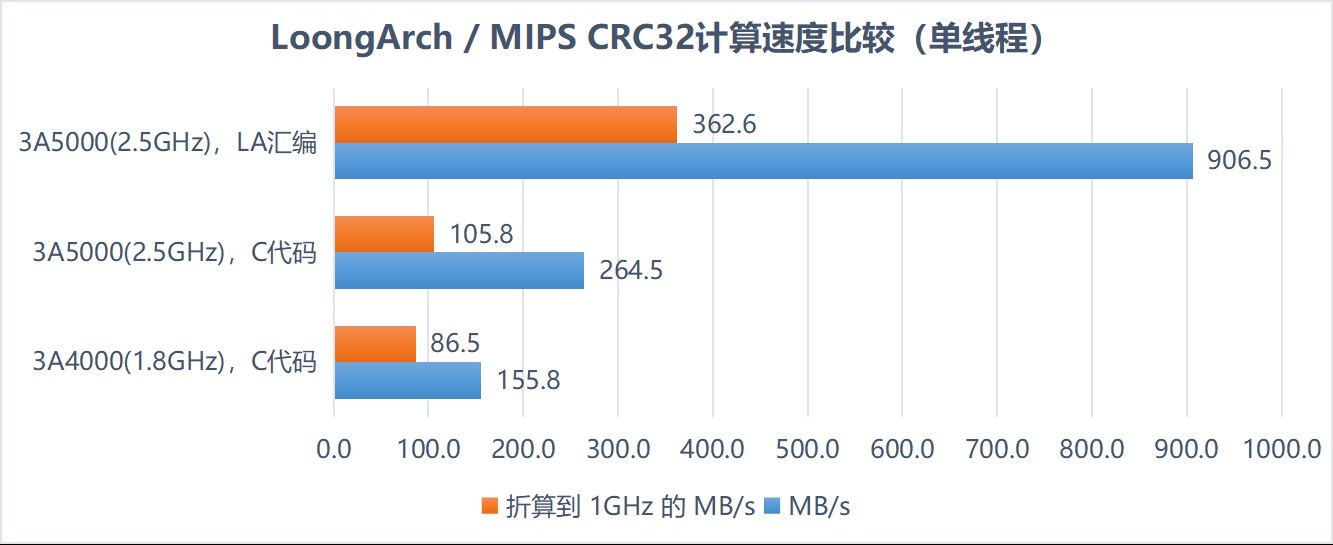 龙芯LoongArch指令集计算CRC32的速度是MIPS的4倍以上