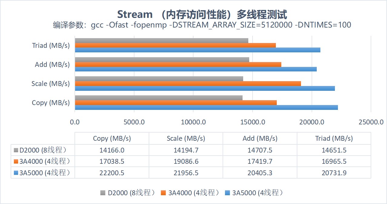 面对龙芯3A5000的逼迫，3A4000要为生存抗争！