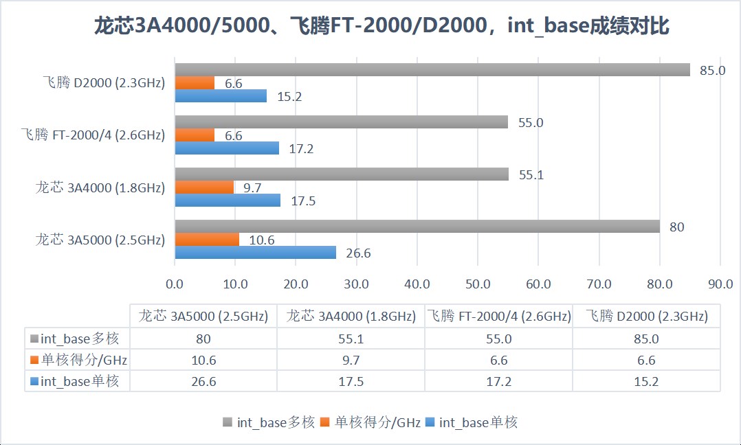 面对龙芯3A5000的逼迫，3A4000要为生存抗争！