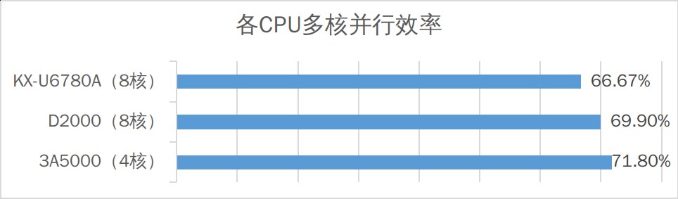 使用GCC编译器实测兆芯KX-U6780A的SPEC CPU2006成绩