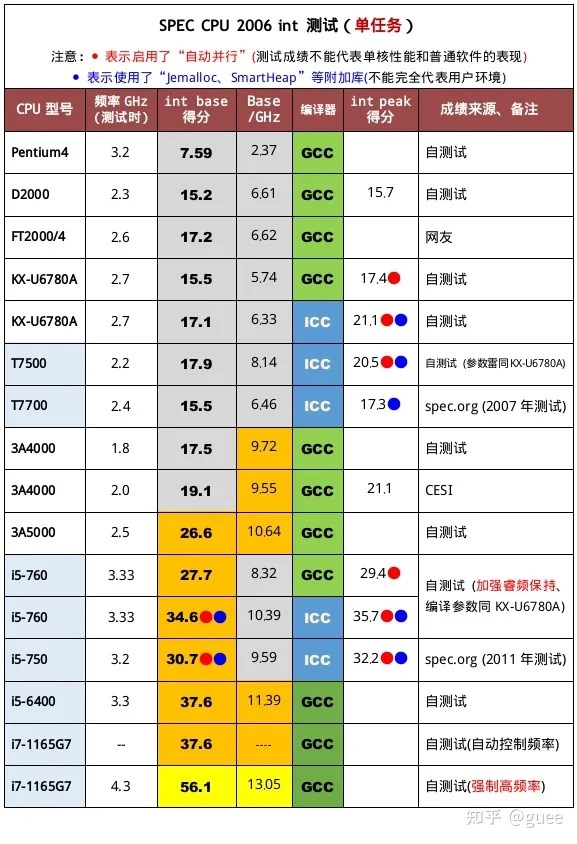 龙芯总强调单核同频性能，是因为Pentium4要到25+GHz才能比得上11代酷睿单核